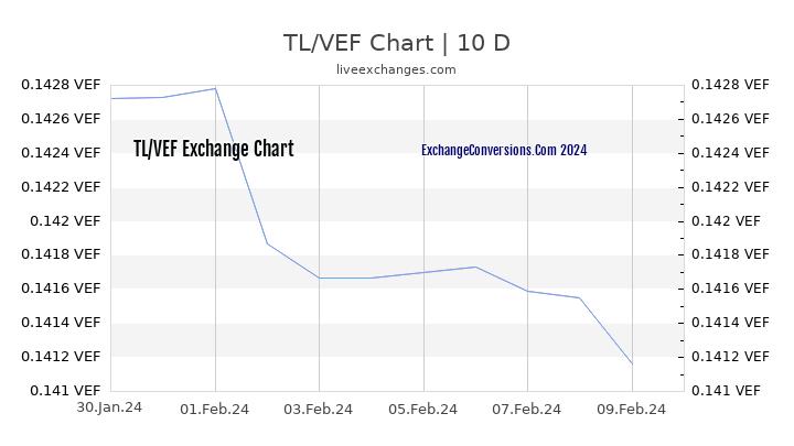 TL to VEF Chart Today