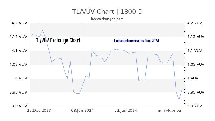 TL to VUV Chart 5 Years