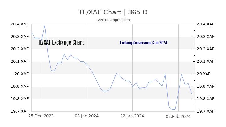 TL to XAF Chart 1 Year