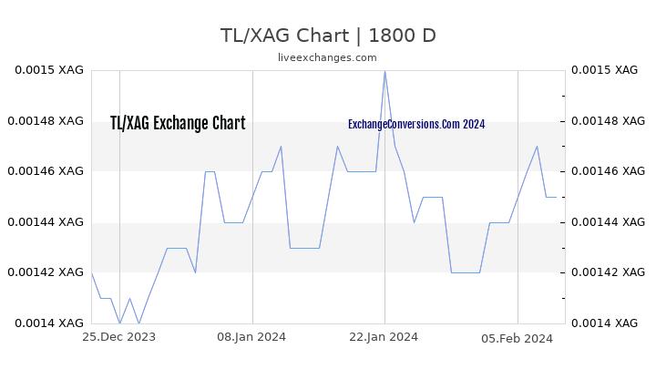 TL to XAG Chart 5 Years