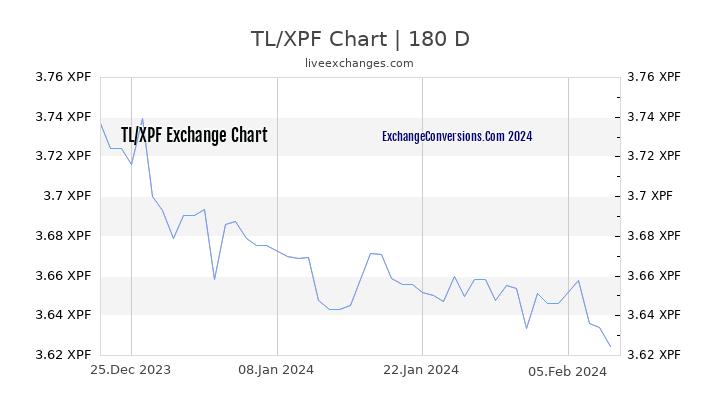 TL to XPF Chart 6 Months