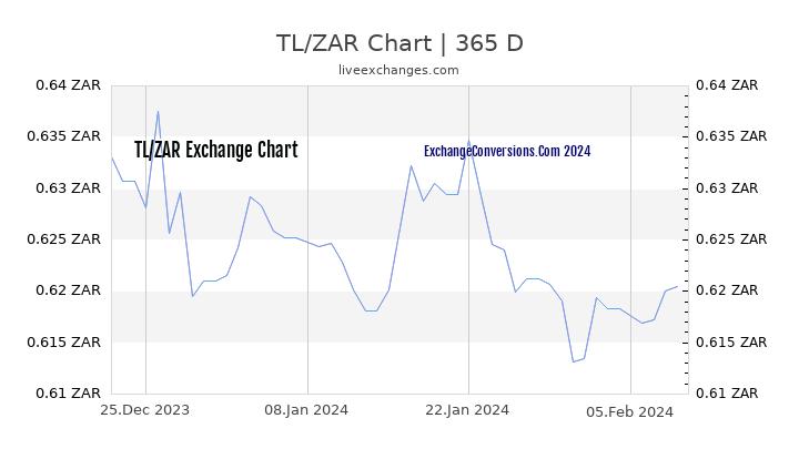 TL to ZAR Chart 1 Year