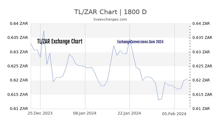 TL to ZAR Chart 5 Years