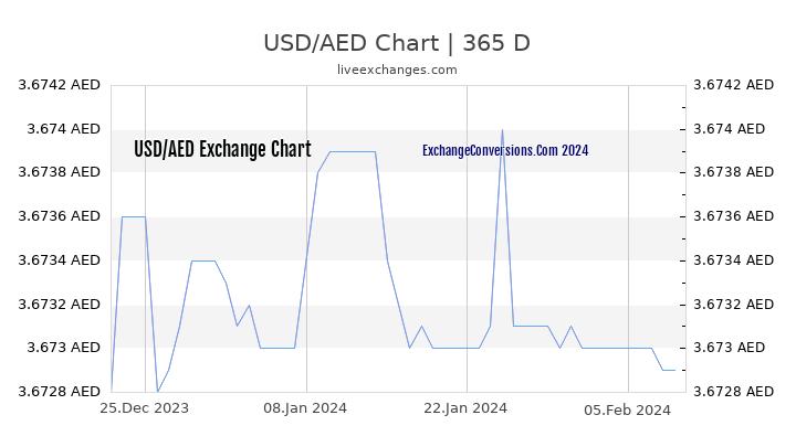 USD to AED Chart 1 Year