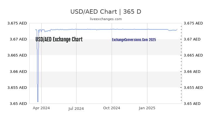 USD to AED Chart 1 Year