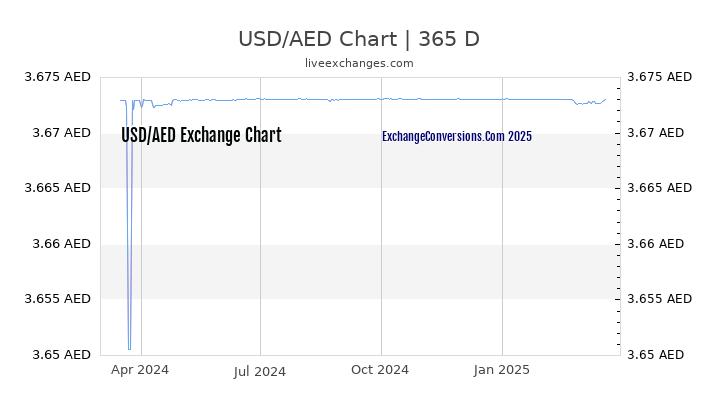 USD To AED Charts today 6 Months 1 Year 5 Years 