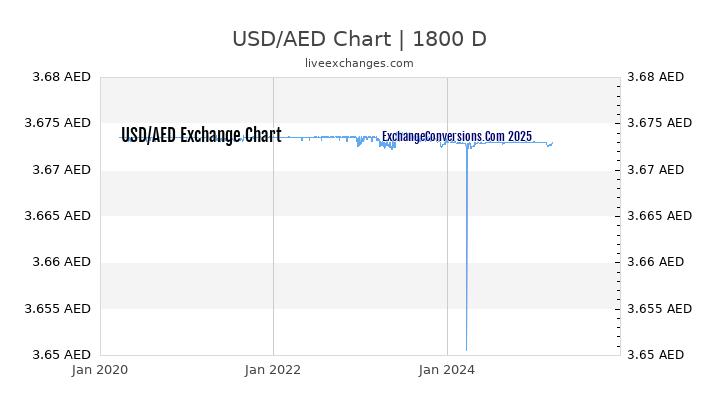 Aed Vs Usd Chart