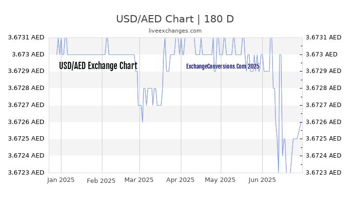 USD To AED Charts today 6 Months 1 Year 5 Years 