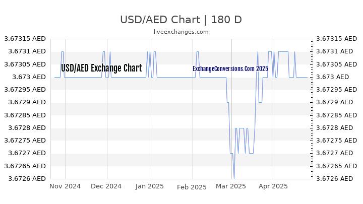 USD to AED Currency Converter Chart