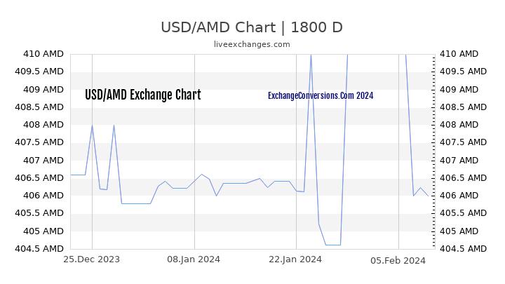 USD to AMD Chart 5 Years