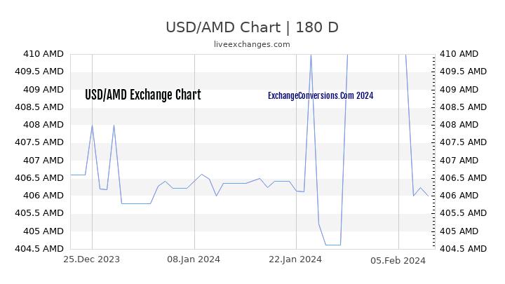 USD to AMD Currency Converter Chart