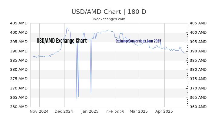 USD to AMD Currency Converter Chart