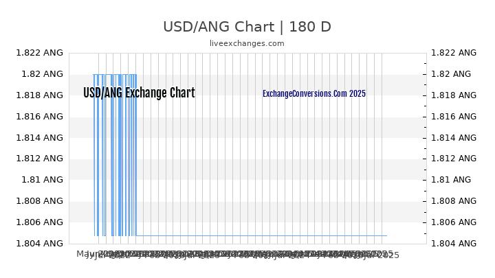 USD to ANG Chart 20 Years