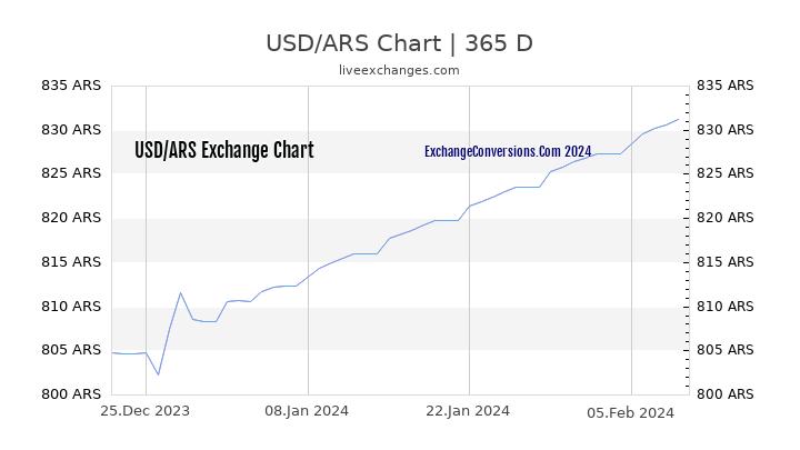 USD to ARS Chart 1 Year