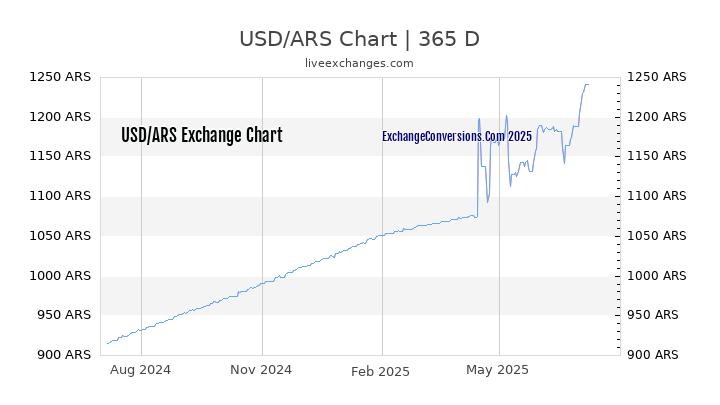 USD To ARS Charts today 6 Months 1 Year 5 Years 