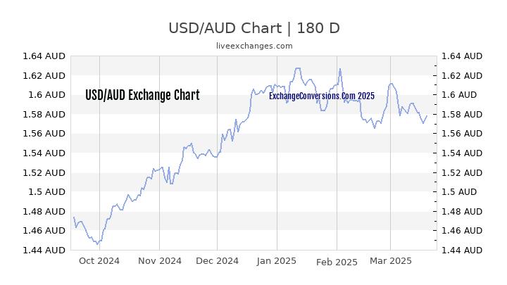 AUD to USD Exchange Rate and Currency Converter