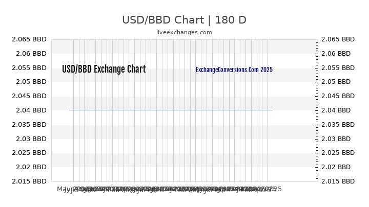 USD to BBD Currency Converter Chart