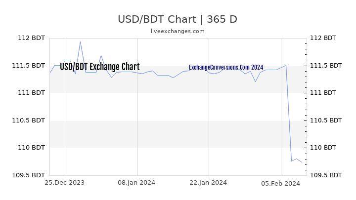 USD to BDT Chart 1 Year