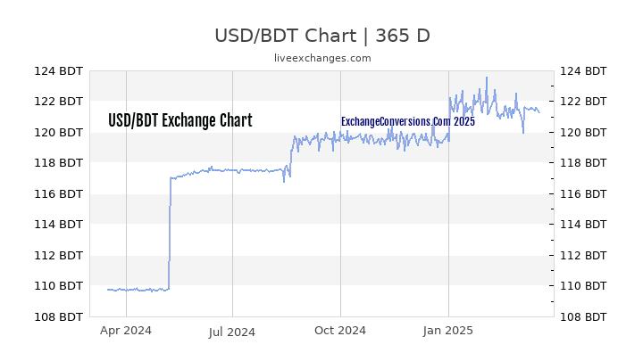 USD to BDT Chart 1 Year