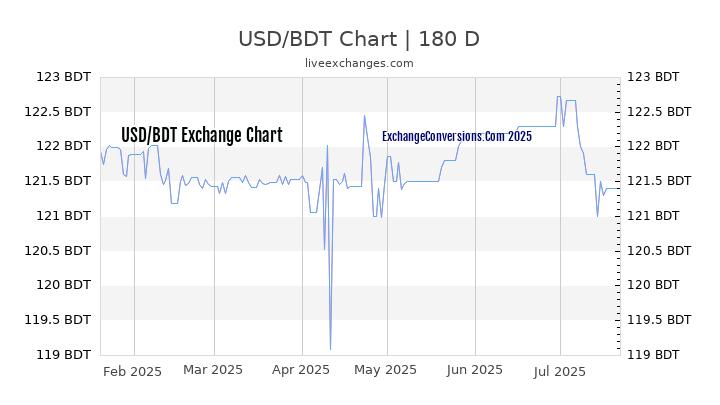 USD to BDT Chart 20 Years