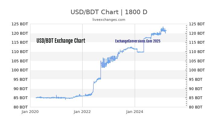 usd-bdt-forecast-will-usd-bdt-go-up-or-down