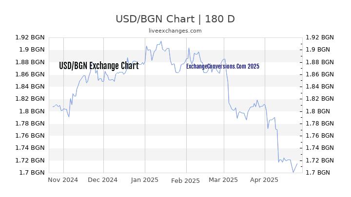 USD to BGN Currency Converter Chart