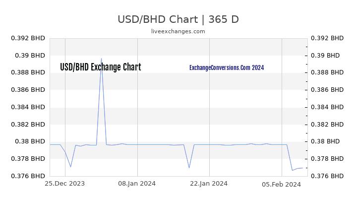 USD to BHD Chart 1 Year