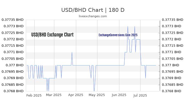 USD to BHD Chart 20 Years