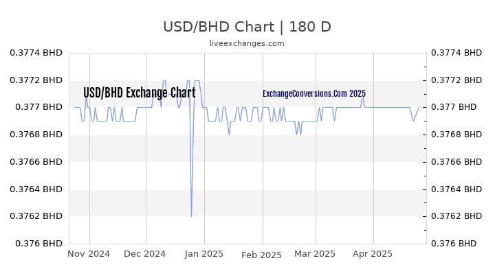 USD to BHD Currency Converter Chart