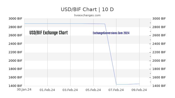 USD to BIF Chart Today