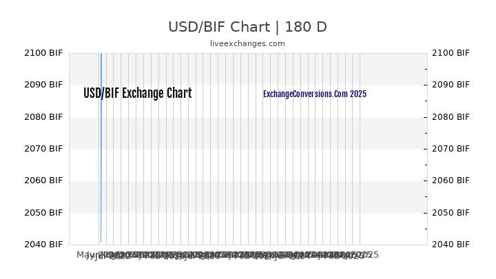 USD to BIF Currency Converter Chart