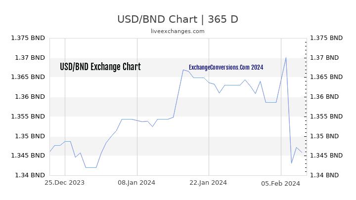 USD to BND Chart 1 Year
