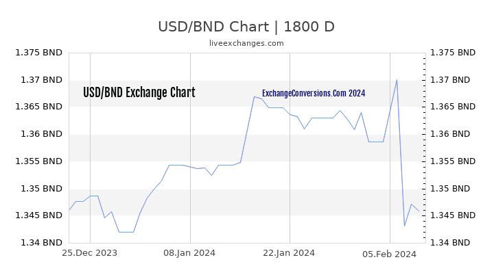 USD to BND Chart 5 Years