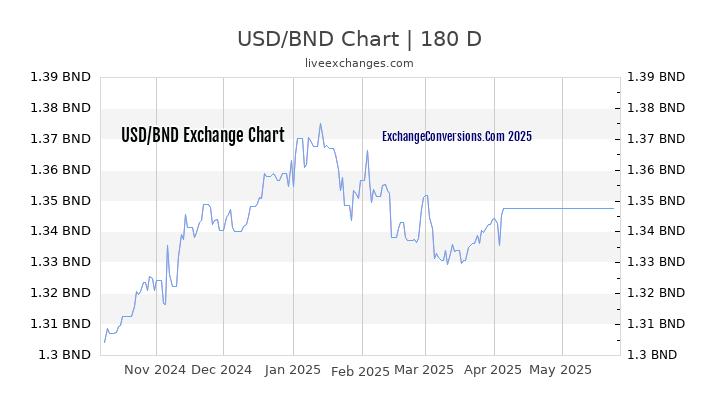 USD to BND Currency Converter Chart