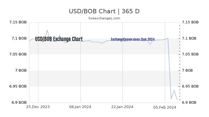 USD to BOB Chart 1 Year