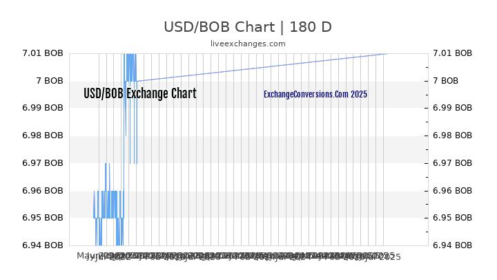 USD to BOB Chart 20 Years
