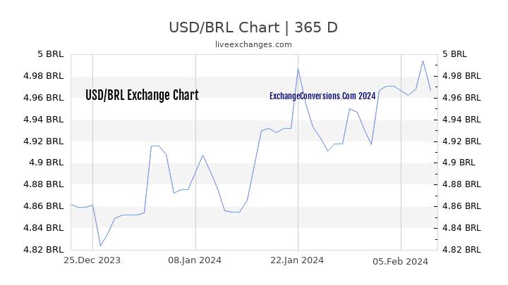 USD to BRL Chart 1 Year