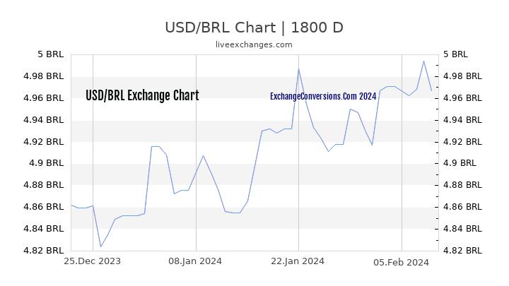 USD to BRL Chart 5 Years