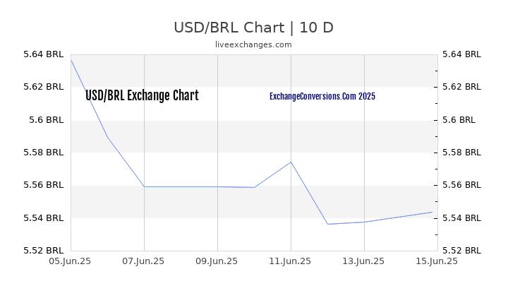 USD To BRL Charts today 6 Months 1 Year 5 Years 