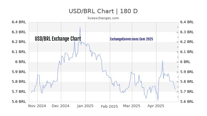 USD to BRL Currency Converter Chart