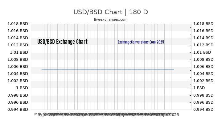 USD to BSD Chart 20 Years