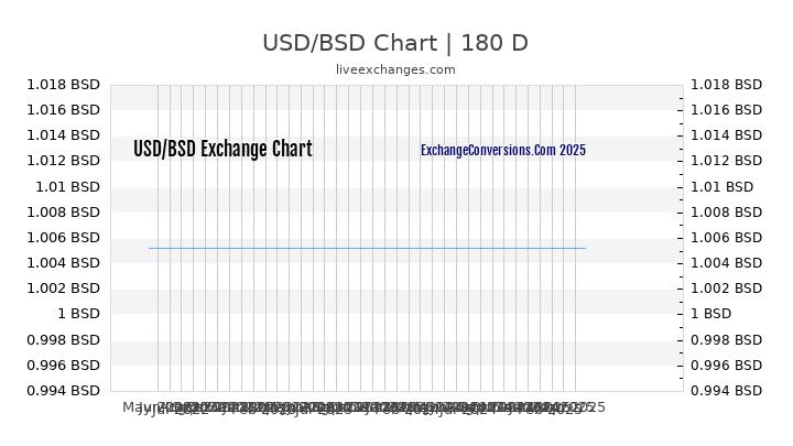 USD to BSD Currency Converter Chart