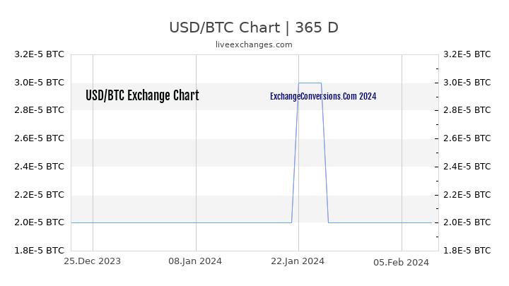 USD to BTC Chart 1 Year