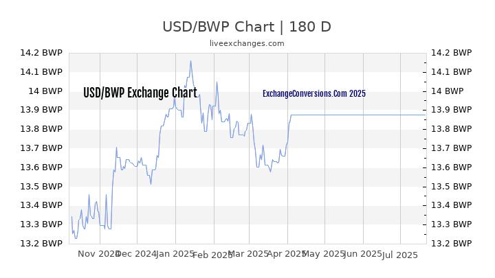 USD to BWP Chart 20 Years