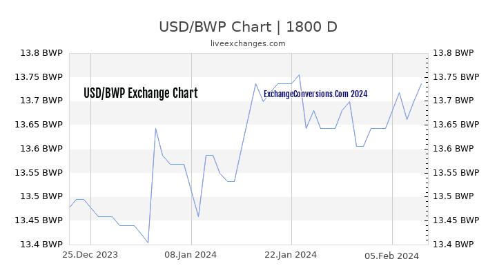 USD to BWP Chart 5 Years