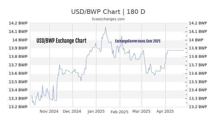 USD to BWP Currency Converter Chart