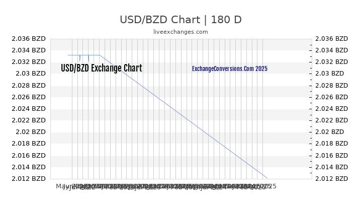 USD to BZD Currency Converter Chart