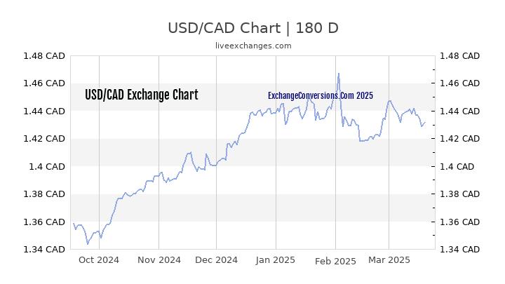 1 usd to cad