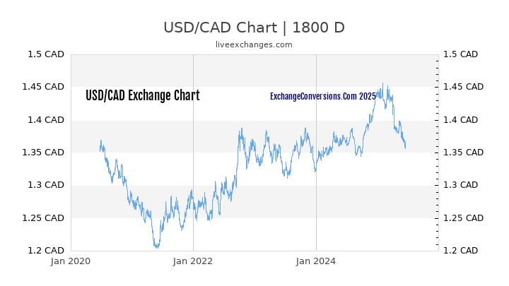 USD To CAD Charts today 6 Months 1 Year 5 Years 