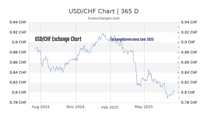 USD To CHF Charts today 6 Months 1 Year 5 Years 